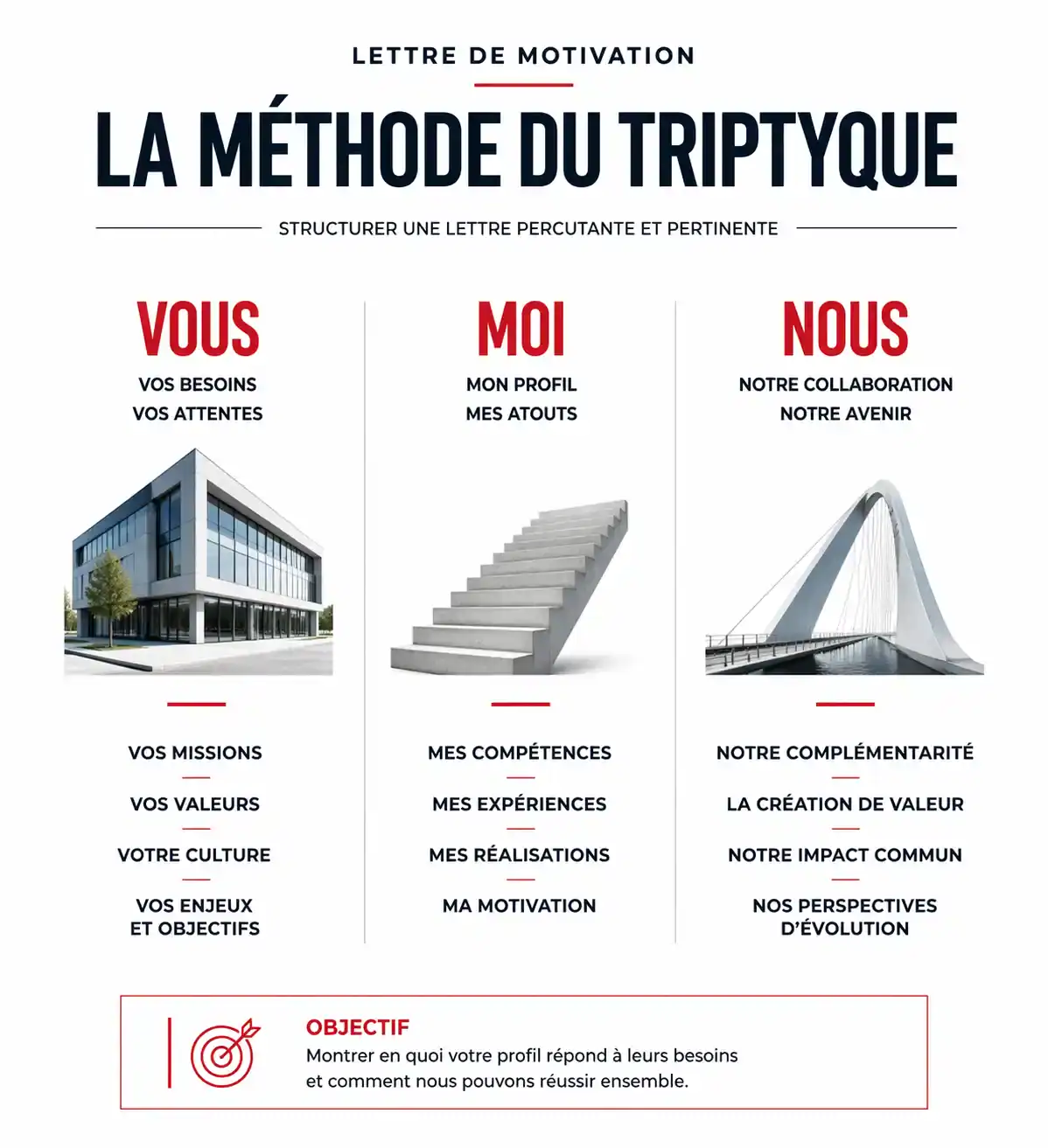 Infographie de la méthode du triptyque pour rédiger une lettre de motivation de stage