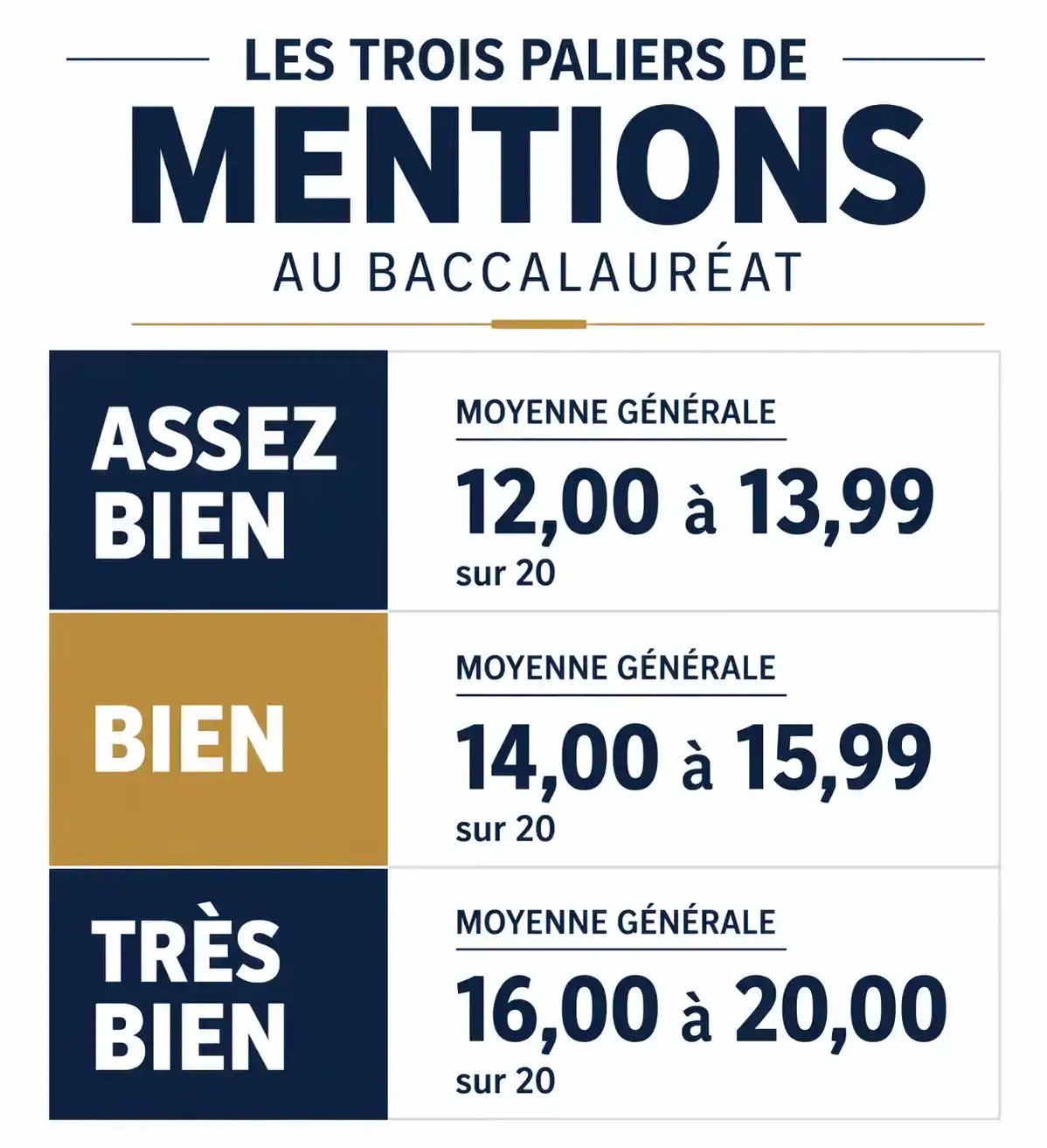 Tableau récapitulatif des mentions au baccalauréat et seuils de notes