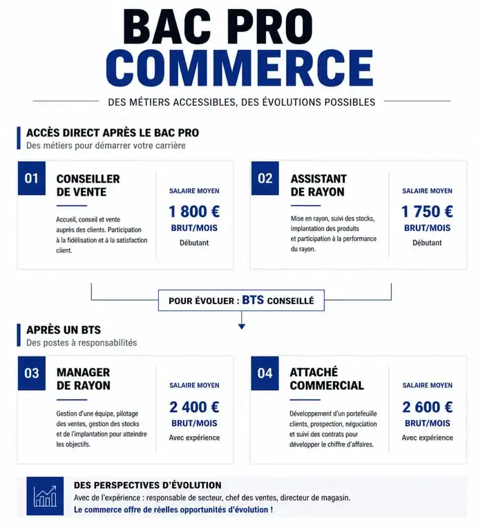 Infographie des débouchés, salaires et évolutions de carrière après un Bac Pro Commerce