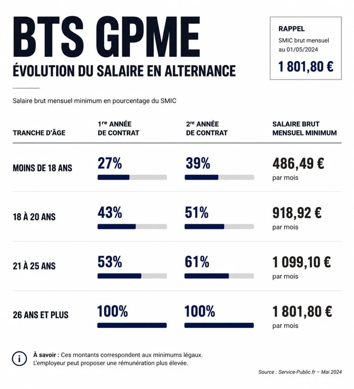 Infographie sur le salaire en alternance pour un BTS GPME selon l'âge et l'année de formation