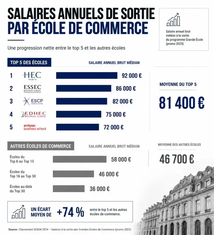 Infographie comparative des salaires de sortie en école de commerce
