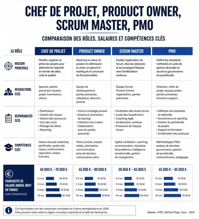 Infographie comparative des métiers de la gestion de projet : salaires et compétences clés