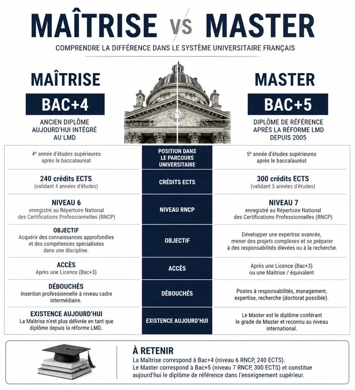 Infographie comparative entre maîtrise et master dans l'enseignement supérieur français