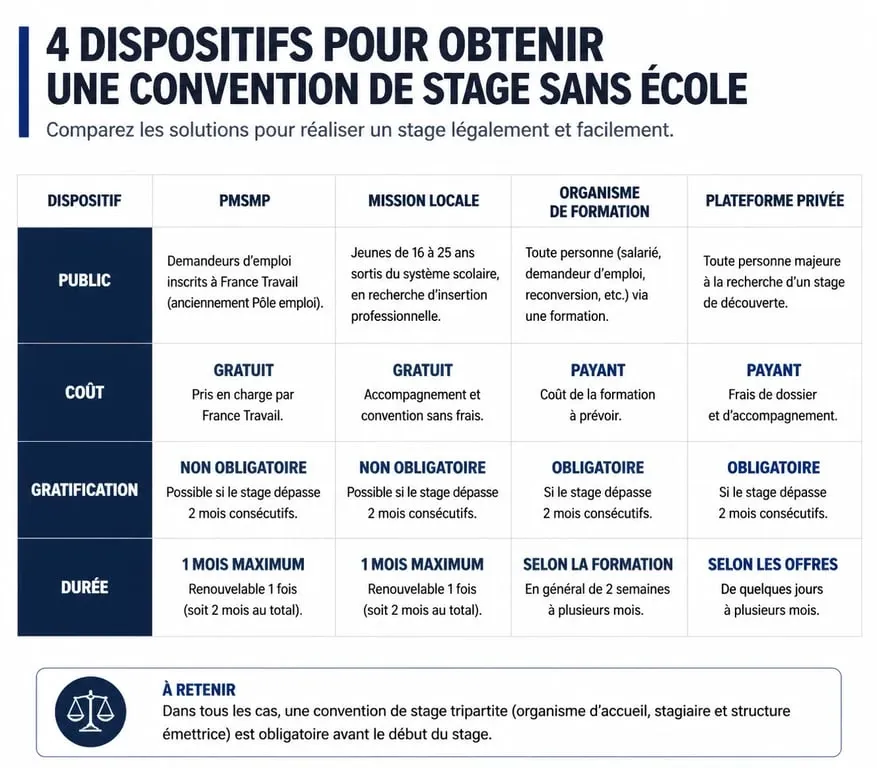 Infographie comparative des dispositifs pour obtenir une convention de stage sans école