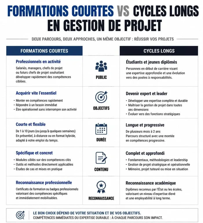 Infographie comparative des types de formation chef de projet : formations courtes vs cycles certifiants.