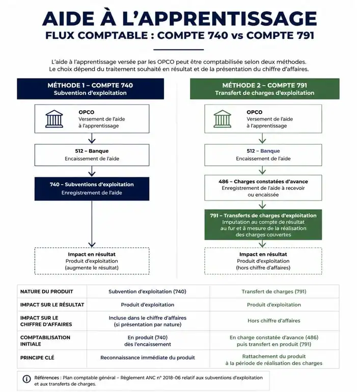 Infographie comparative comptabilisation aide apprenti compte 740 vs 791