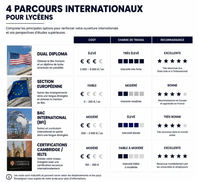 Infographie comparative des dispositifs internationaux pour lycéens : Dual Diploma vs autres options