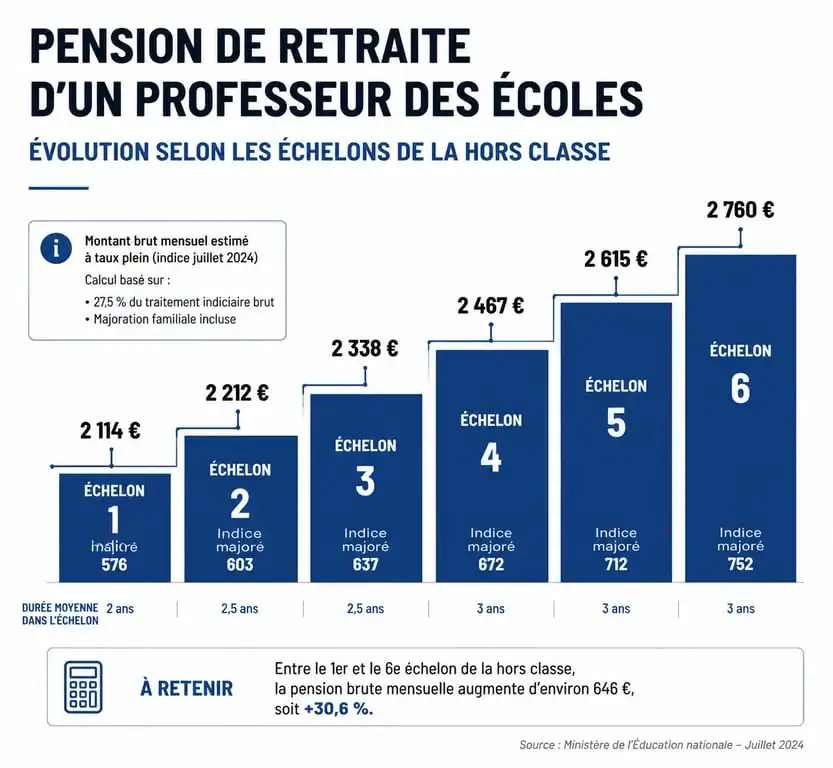 Évolution du montant de la retraite pour un professeur des écoles hors classe selon l'échelon