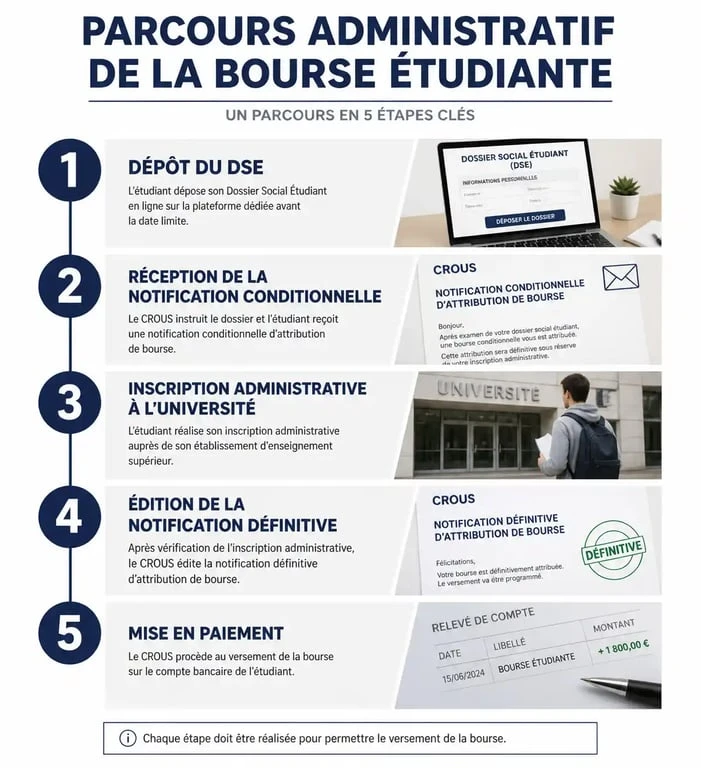 Schéma du parcours administratif pour obtenir la notification définitive de bourse étudiante