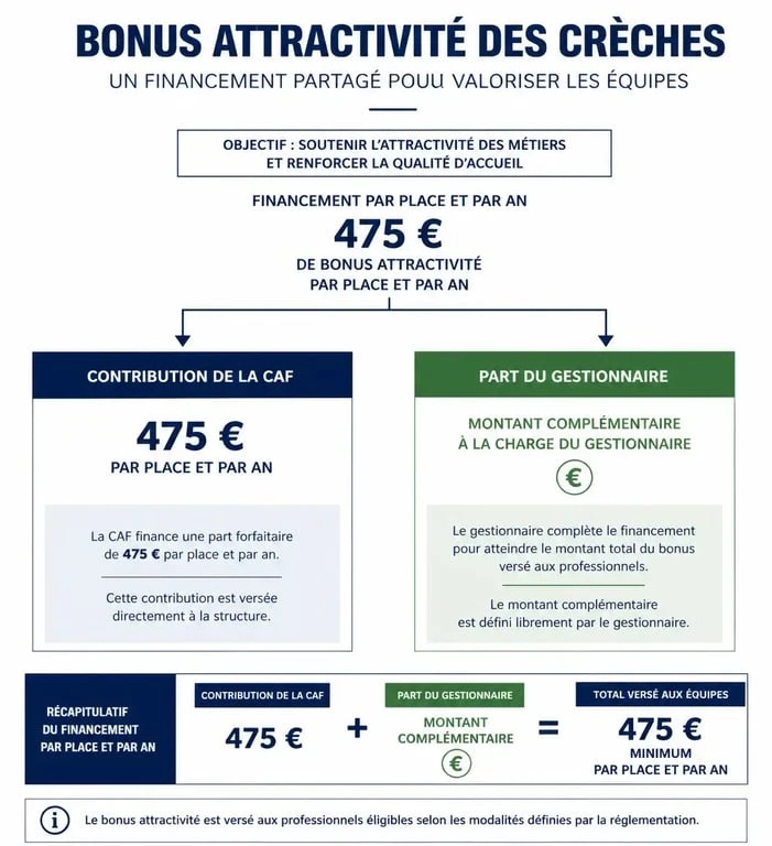 Schéma explicatif du bonus attractivité CAF pour les crèches et établissements petite enfance