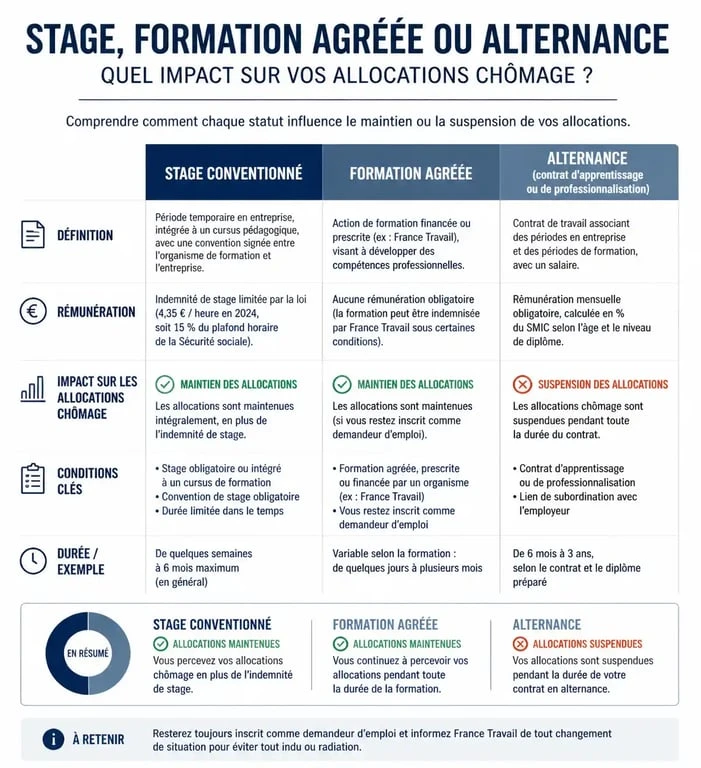 Infographie comparative des impacts du stage, de la formation et de l'alternance sur le chômage et les allocations ARE