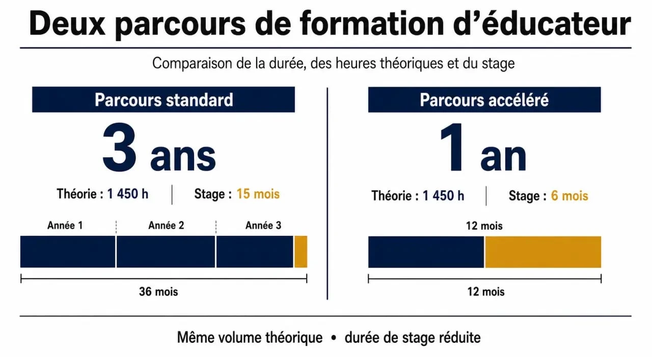 Comparaison entre formation éducateur spécialisé en 1 an et parcours classique