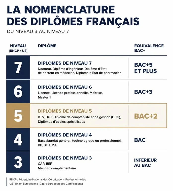 Nomenclature des diplômes français et équivalence du titre professionnel niveau 5