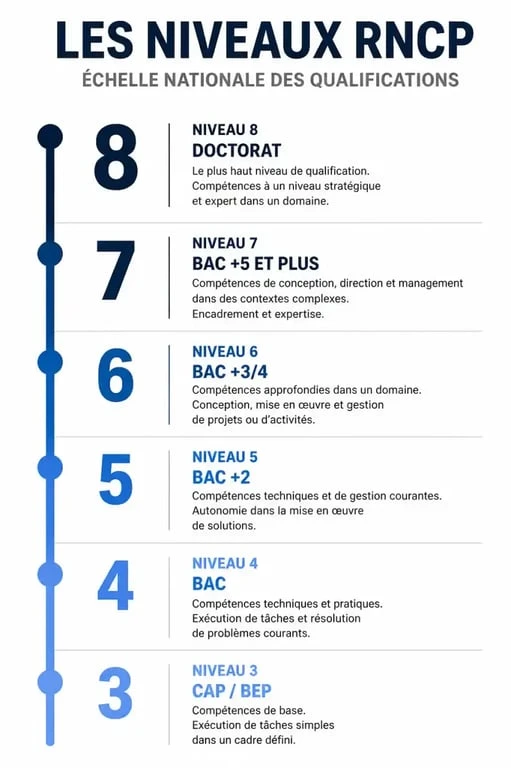 Infographie des niveaux RNCP : correspondance entre diplômes et niveaux de qualification