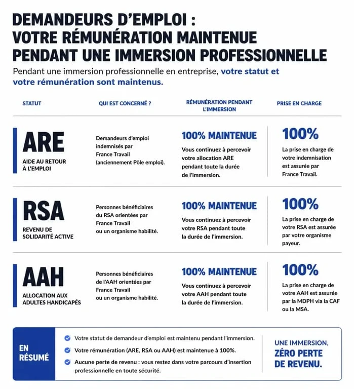 Infographie sur la rémunération lors d'un stage d'immersion Pôle Emploi