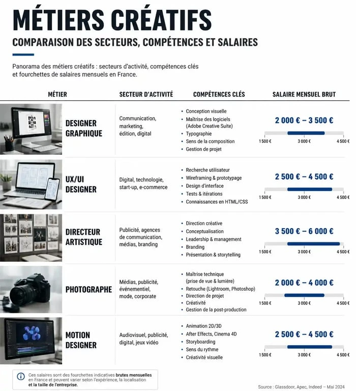 Infographie des métiers créatifs : salaires et compétences clés