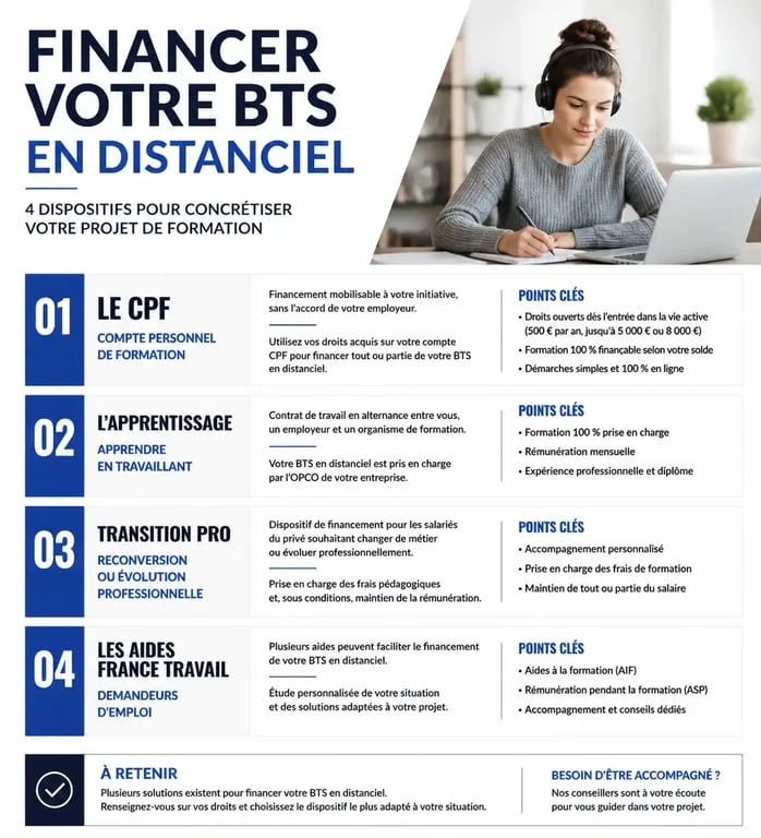 Infographie des dispositifs de financement pour préparer un BTS en distanciel