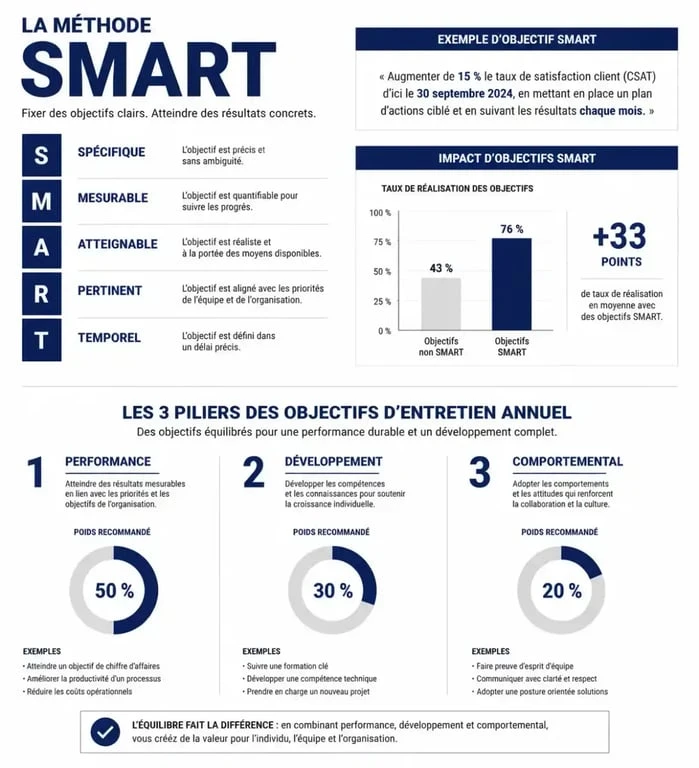 Infographie sur la méthode SMART et les piliers des objectifs pour un entretien annuel réussi