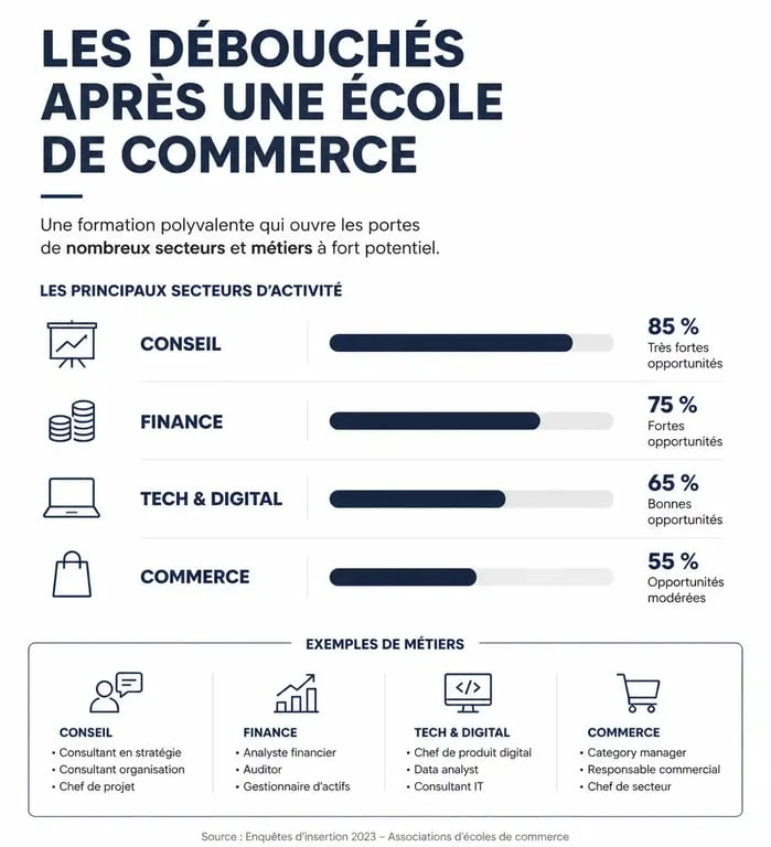 Infographie des débouchés professionnels après une école de commerce