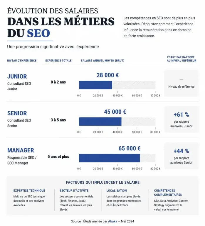 Infographie des salaires dans les métiers du SEO : évolution de la rémunération selon l'expérience et le poste.