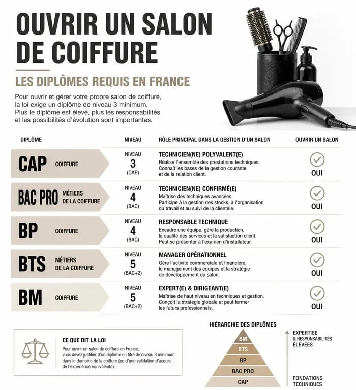 Infographie des diplômes nécessaires pour ouvrir un salon de coiffure en France