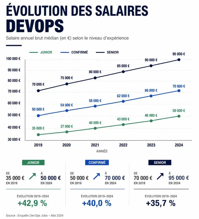 Infographie des salaires moyens pour un emploi DevOps selon l'expérience