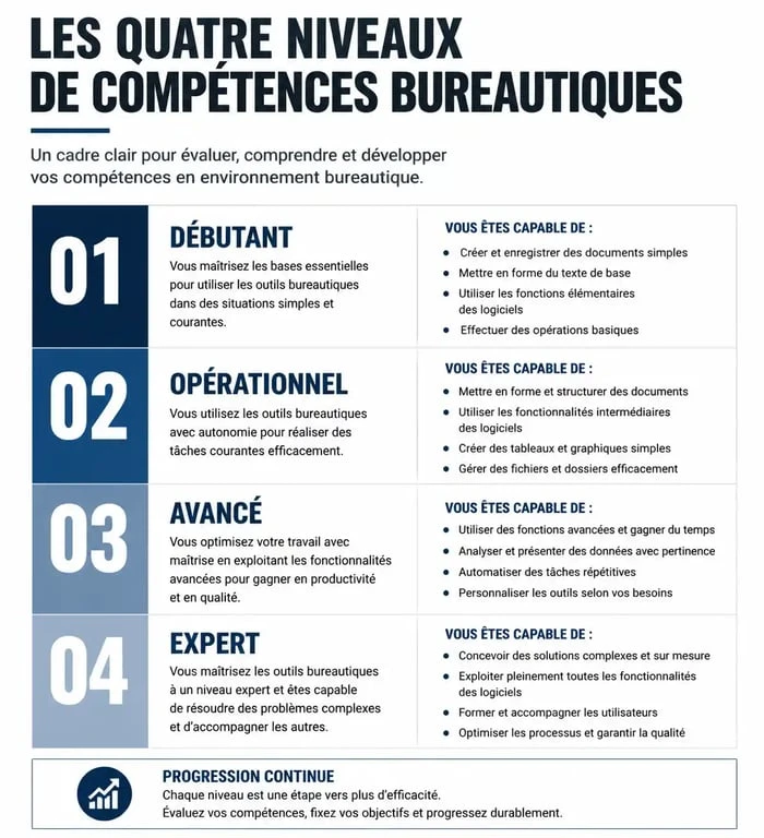 Infographie des niveaux de compétence bureautique pour valoriser son CV