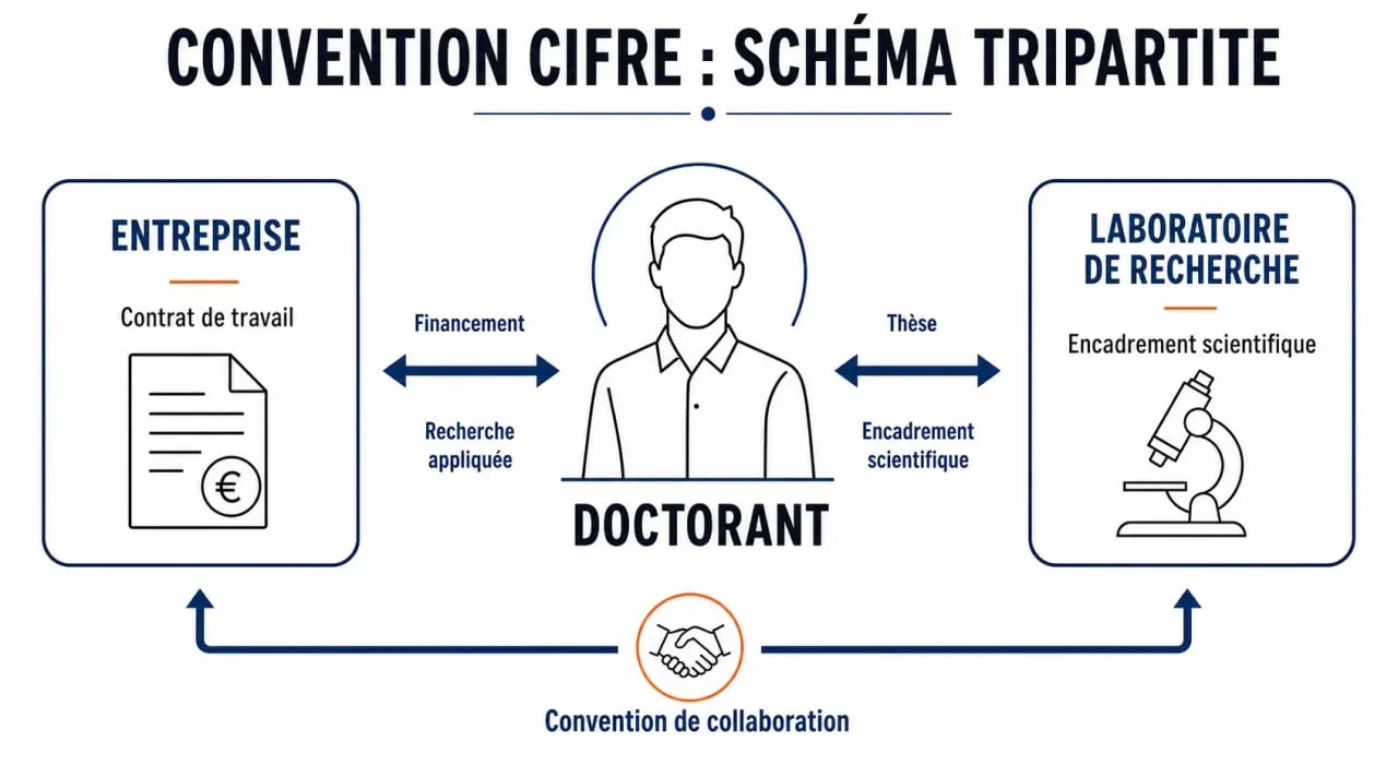 Schéma du fonctionnement d'une bourse CIFRE : collaboration entre doctorant, entreprise et laboratoire