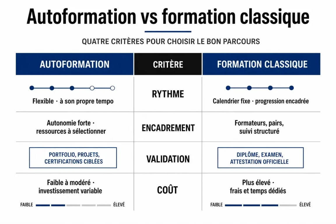 Infographie comparative : autoformation vs formation classique