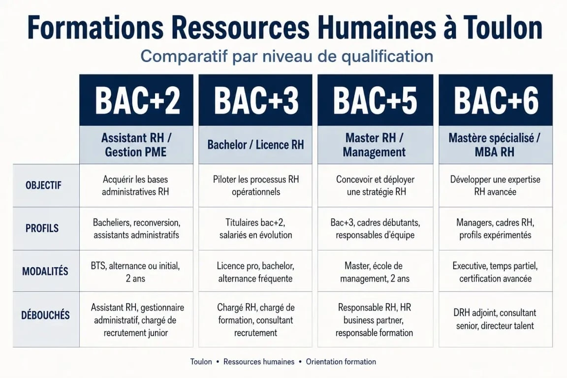 Formation ressources humaines Toulon : comparaison des niveaux bac+2 à bac+6, objectifs et débouchés
