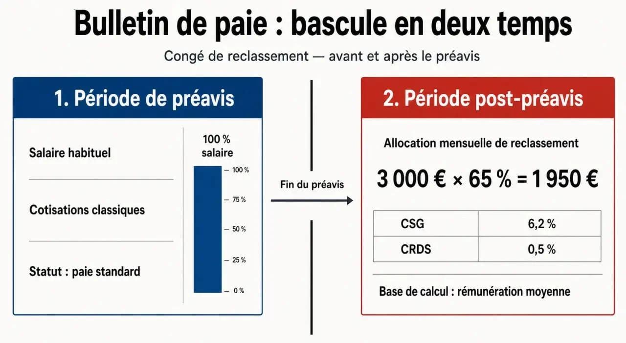Exemple bulletin de paie congé de reclassement avec bascule du préavis vers l’allocation mensuelle