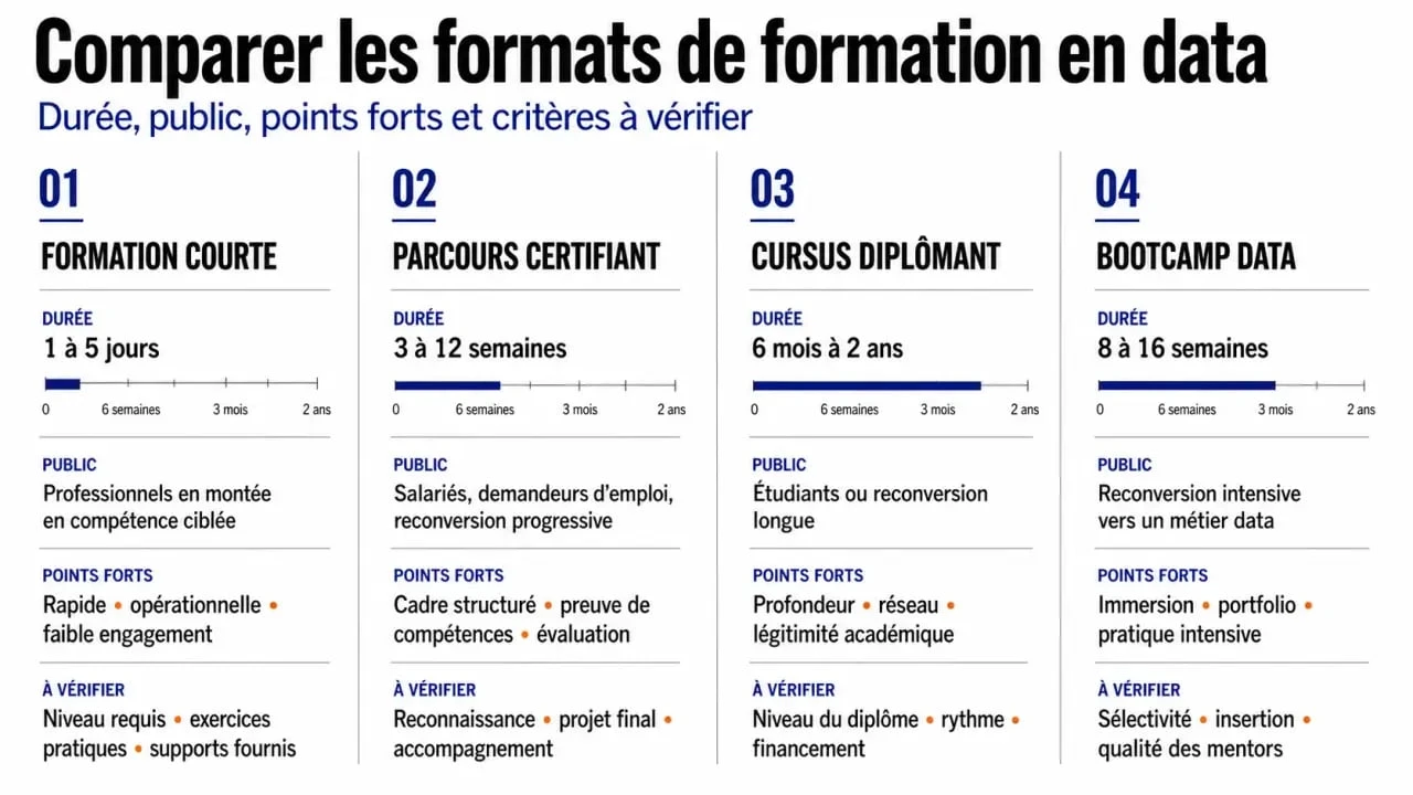 Formation business analyst lyon : comparatif visuel des formats de formation et des critères de choix