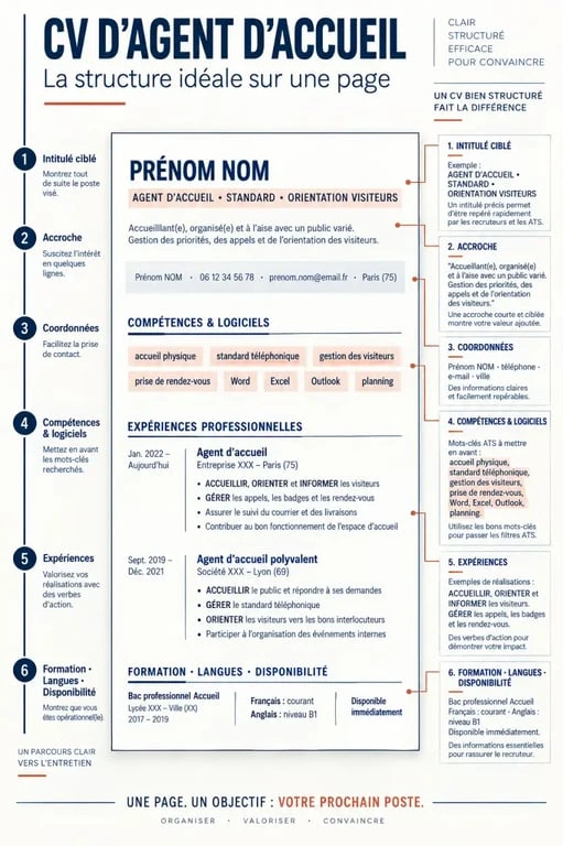Structure visuelle d’un CV agent d’accueil avec accroche, compétences, expériences et formation