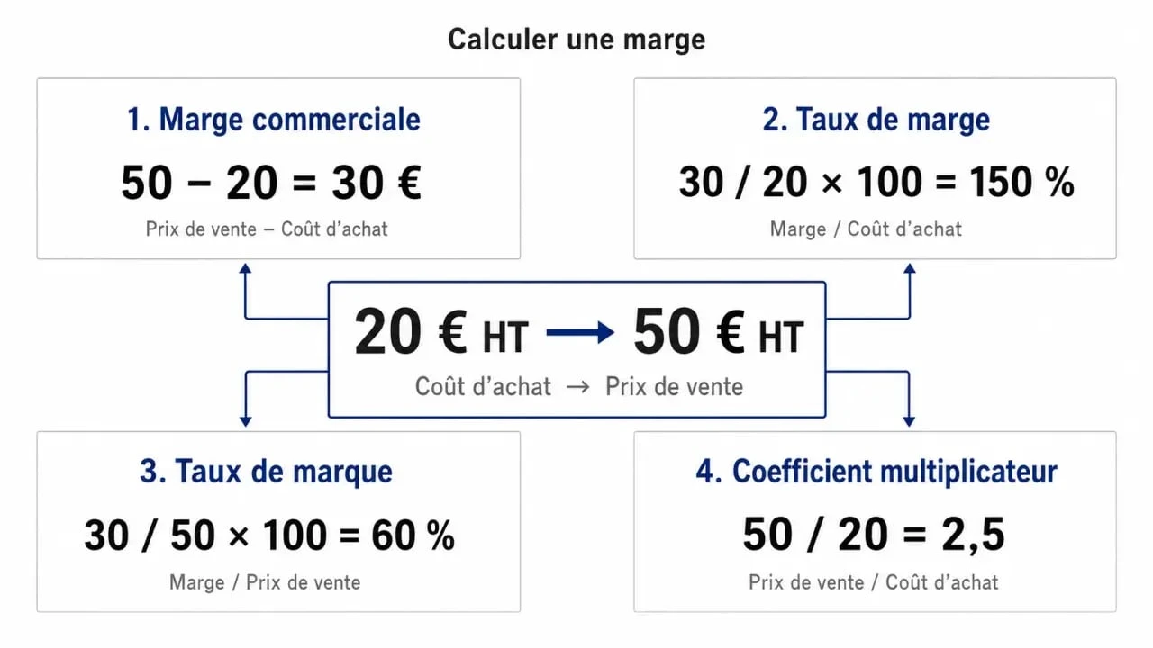 Calculer marge : schéma comparatif des formules de marge commerciale, taux de marge, taux de marque et coefficient multiplicateur