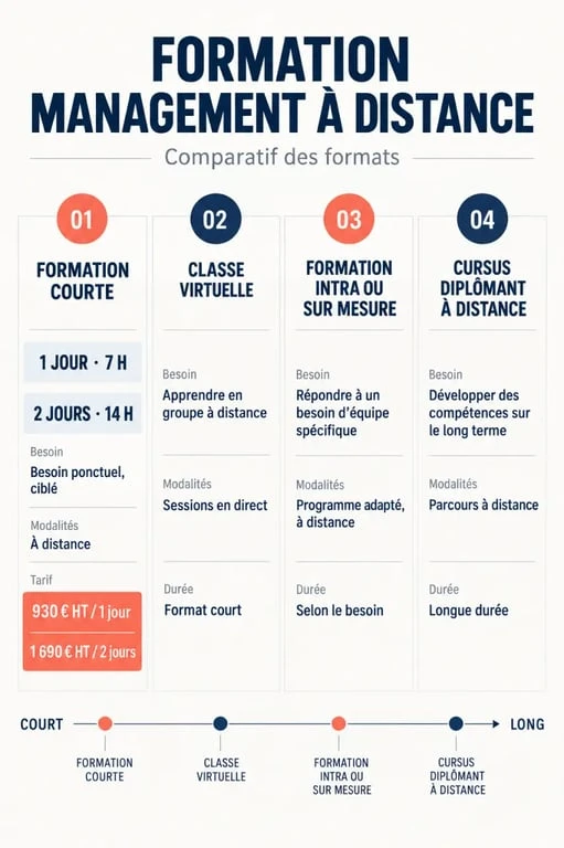 Infographie des formats de formation management à distance, durées et tarifs indicatifs
