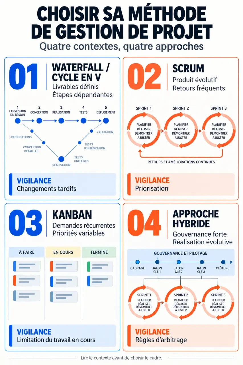 Méthode de gestion de projet : infographie comparant Waterfall, cycle en V, Scrum, Kanban et approche hybride