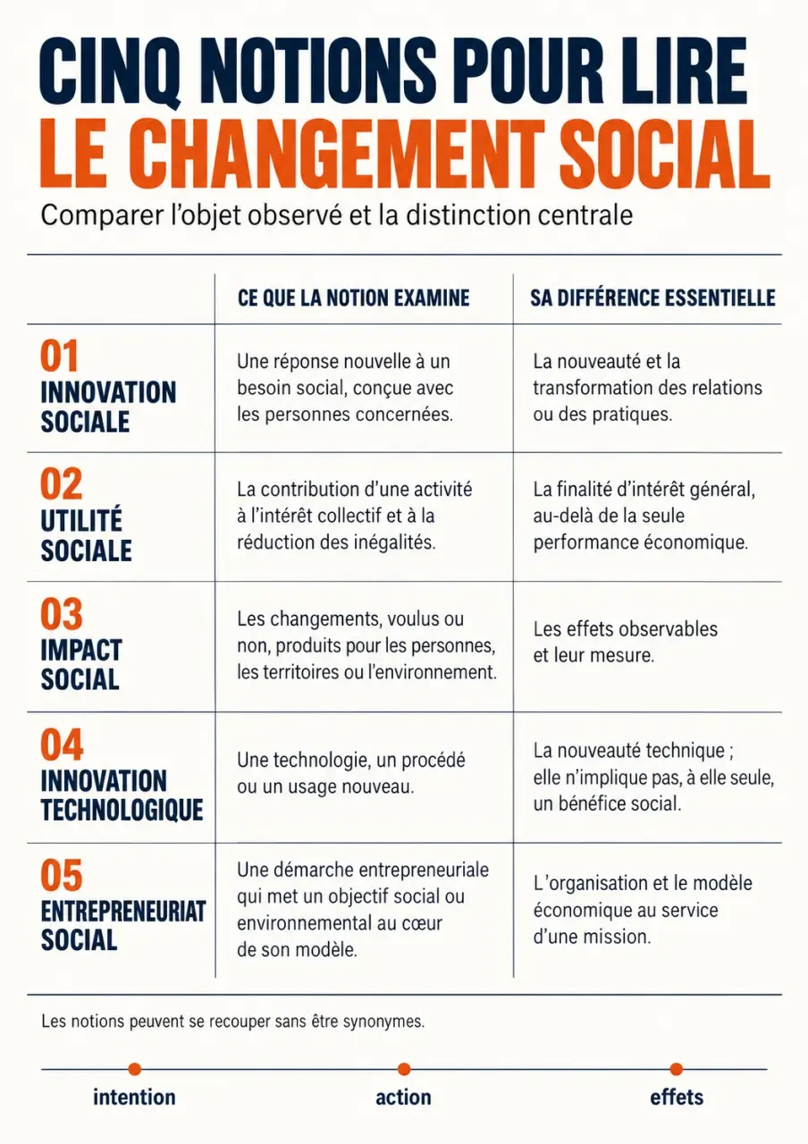 Innovation sociale et comparaison avec utilité sociale, impact social, innovation technologique et entrepreneuriat social